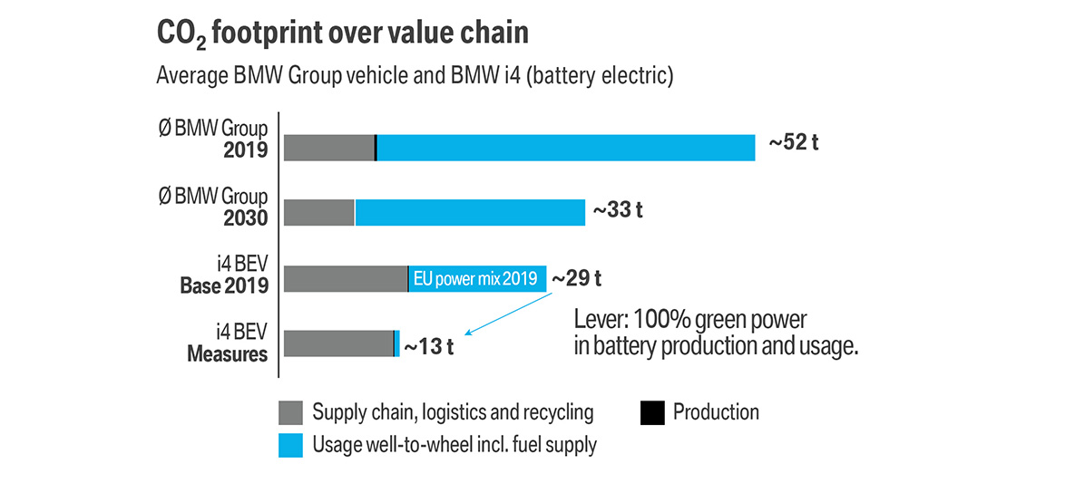 Sustentabilidad BMW Movilidad Huella de CO2 Movilidad eléctrica BMW Sustentabilidad BMW Movilidad Huella de CO2